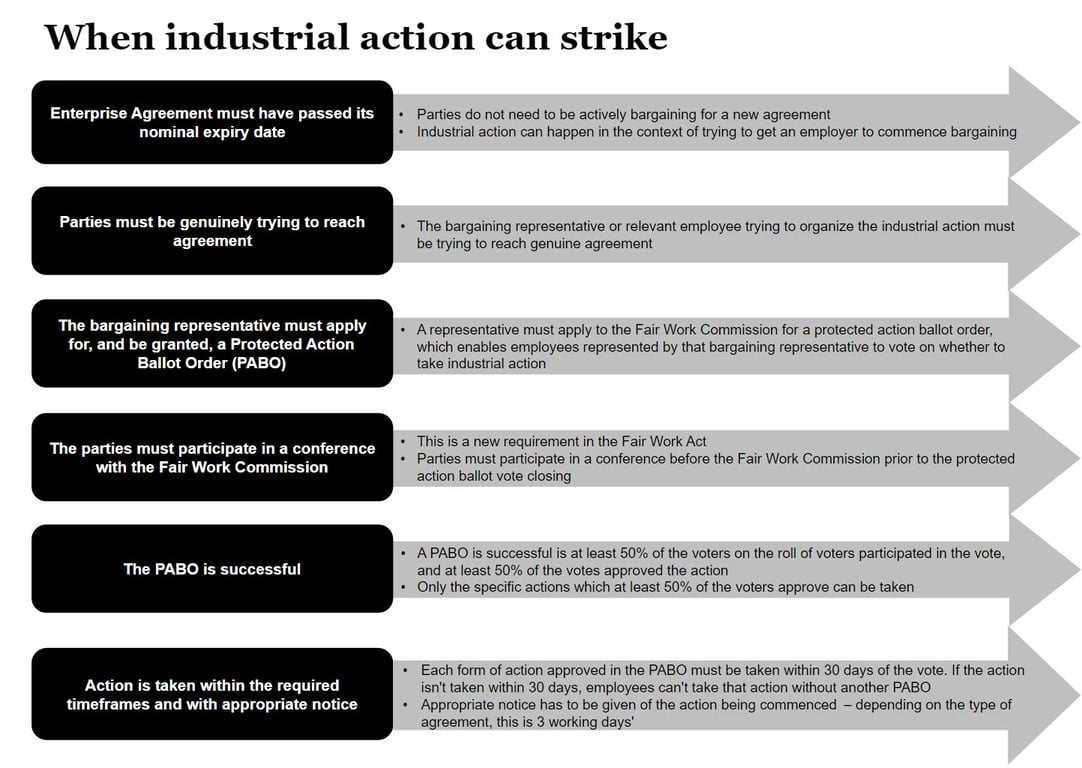 Diagram of the various points in enterprise bargaining in which industrial action can arise